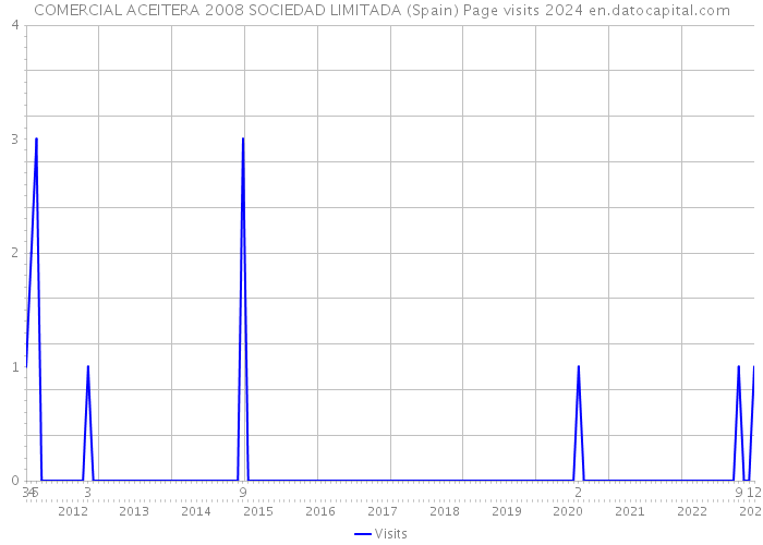 COMERCIAL ACEITERA 2008 SOCIEDAD LIMITADA (Spain) Page visits 2024 