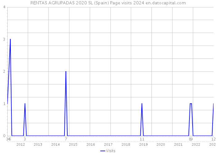 RENTAS AGRUPADAS 2020 SL (Spain) Page visits 2024 