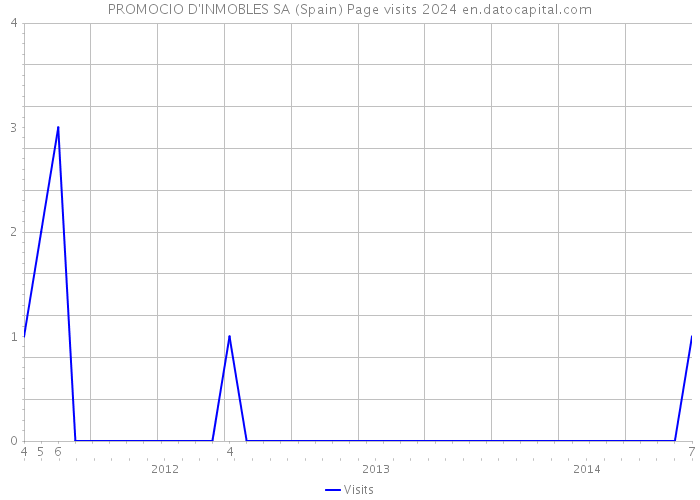 PROMOCIO D'INMOBLES SA (Spain) Page visits 2024 