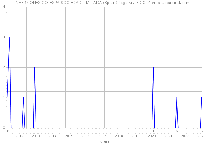 INVERSIONES COLESPA SOCIEDAD LIMITADA (Spain) Page visits 2024 