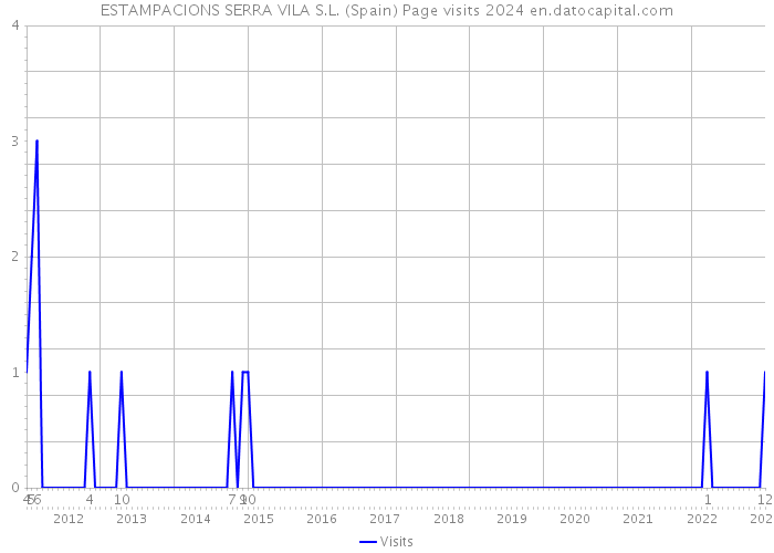 ESTAMPACIONS SERRA VILA S.L. (Spain) Page visits 2024 