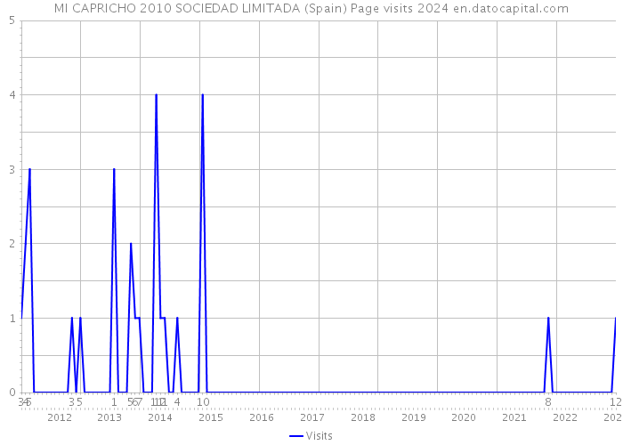 MI CAPRICHO 2010 SOCIEDAD LIMITADA (Spain) Page visits 2024 