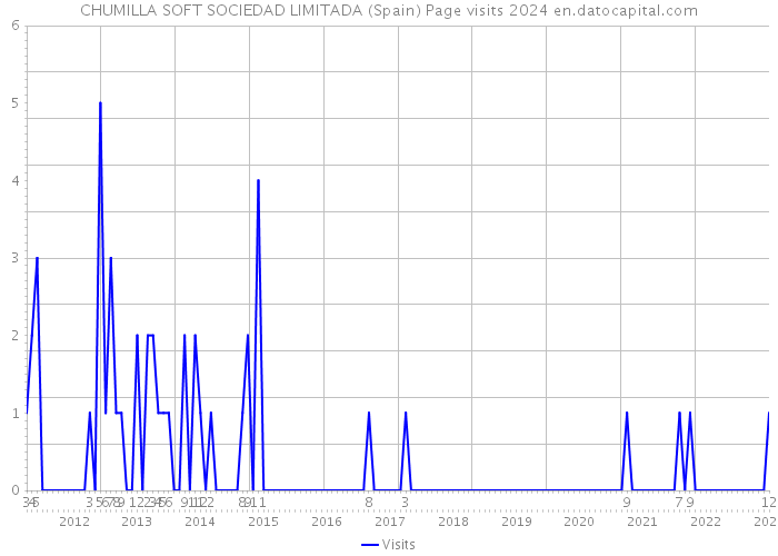 CHUMILLA SOFT SOCIEDAD LIMITADA (Spain) Page visits 2024 