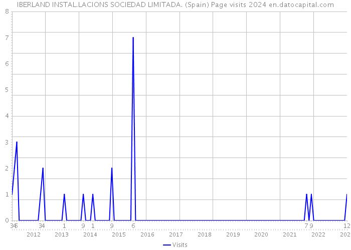 IBERLAND INSTAL.LACIONS SOCIEDAD LIMITADA. (Spain) Page visits 2024 
