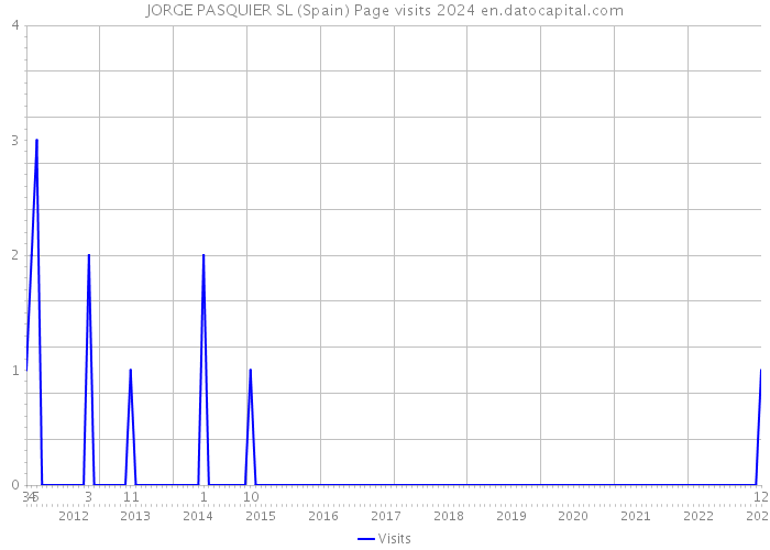 JORGE PASQUIER SL (Spain) Page visits 2024 