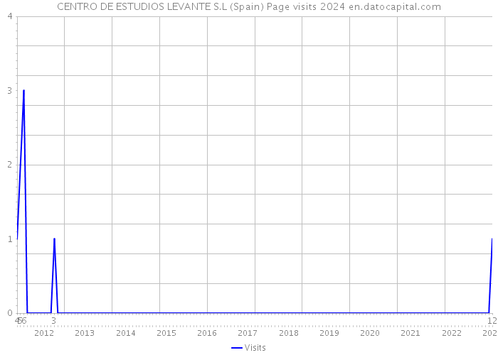 CENTRO DE ESTUDIOS LEVANTE S.L (Spain) Page visits 2024 