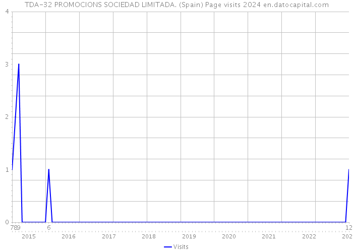 TDA-32 PROMOCIONS SOCIEDAD LIMITADA. (Spain) Page visits 2024 