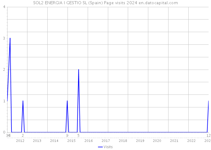 SOL2 ENERGIA I GESTIO SL (Spain) Page visits 2024 