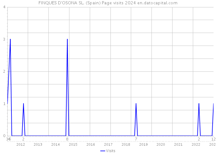 FINQUES D'OSONA SL. (Spain) Page visits 2024 