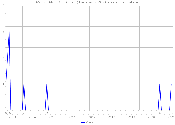 JAVIER SANS ROIG (Spain) Page visits 2024 