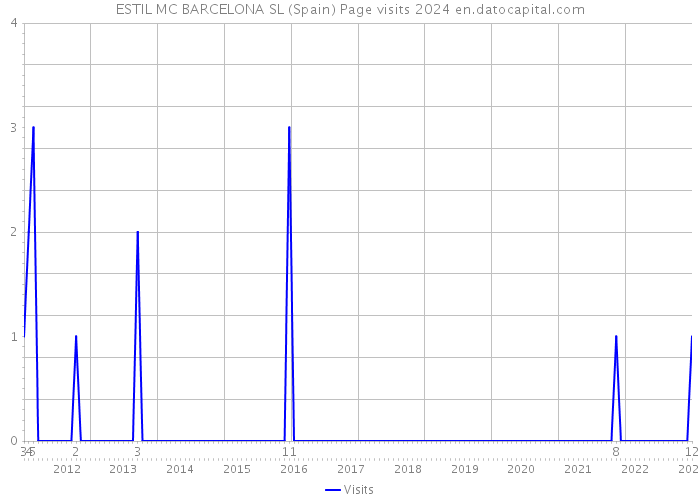 ESTIL MC BARCELONA SL (Spain) Page visits 2024 