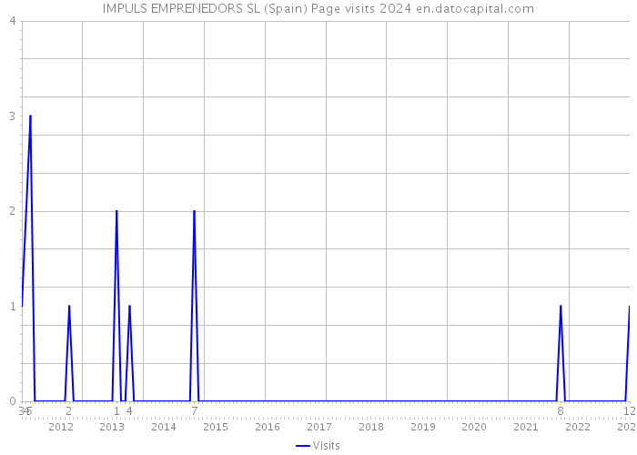 IMPULS EMPRENEDORS SL (Spain) Page visits 2024 