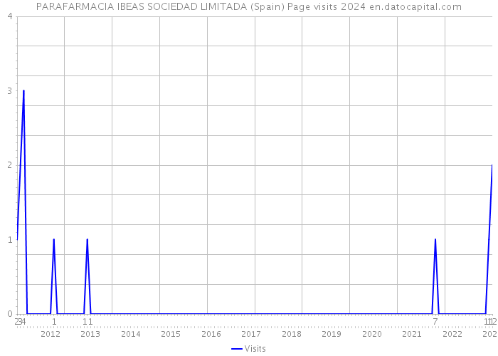 PARAFARMACIA IBEAS SOCIEDAD LIMITADA (Spain) Page visits 2024 