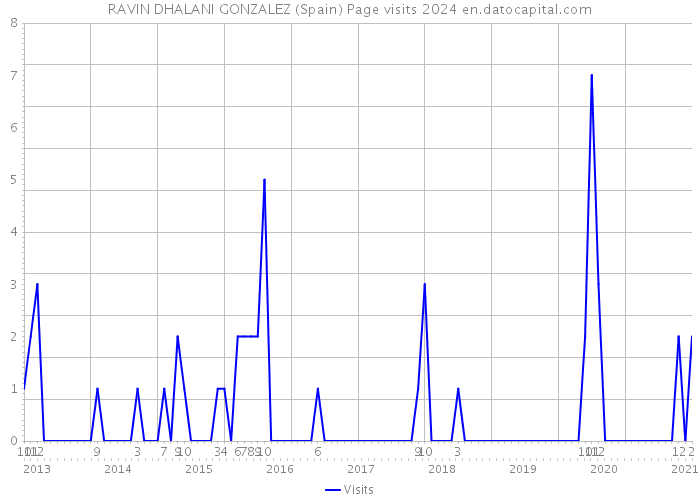 RAVIN DHALANI GONZALEZ (Spain) Page visits 2024 