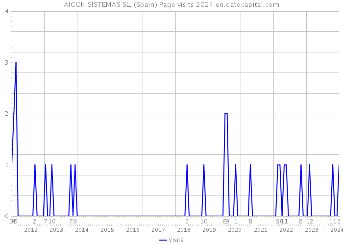 AICON SISTEMAS SL. (Spain) Page visits 2024 
