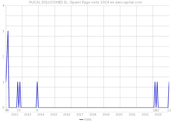 RUCAL SOLUCIONES SL. (Spain) Page visits 2024 