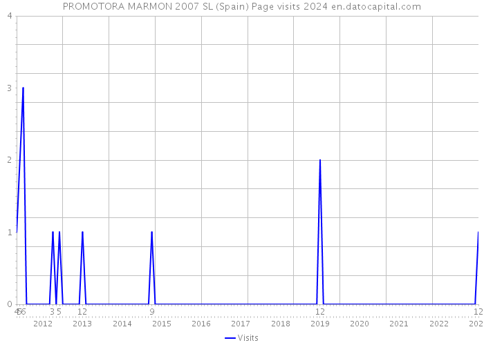 PROMOTORA MARMON 2007 SL (Spain) Page visits 2024 