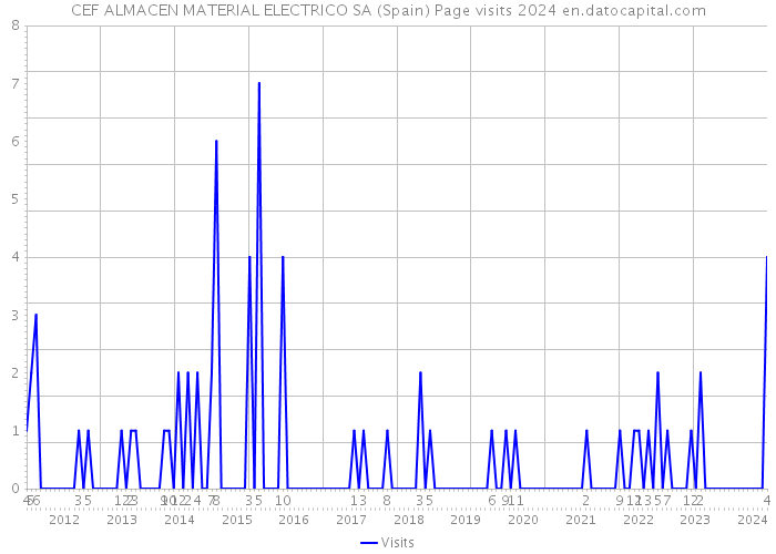 CEF ALMACEN MATERIAL ELECTRICO SA (Spain) Page visits 2024 
