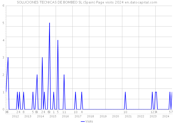 SOLUCIONES TECNICAS DE BOMBEO SL (Spain) Page visits 2024 