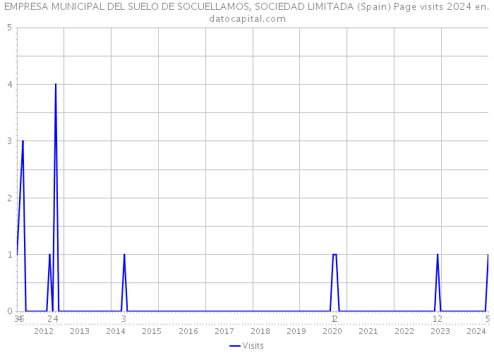EMPRESA MUNICIPAL DEL SUELO DE SOCUELLAMOS, SOCIEDAD LIMITADA (Spain) Page visits 2024 