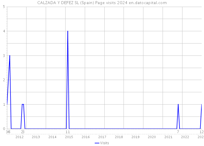 CALZADA Y DEFEZ SL (Spain) Page visits 2024 