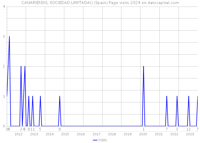 CANARIENSIS, SOCIEDAD LIMITADA() (Spain) Page visits 2024 