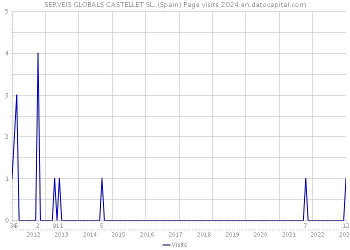 SERVEIS GLOBALS CASTELLET SL. (Spain) Page visits 2024 