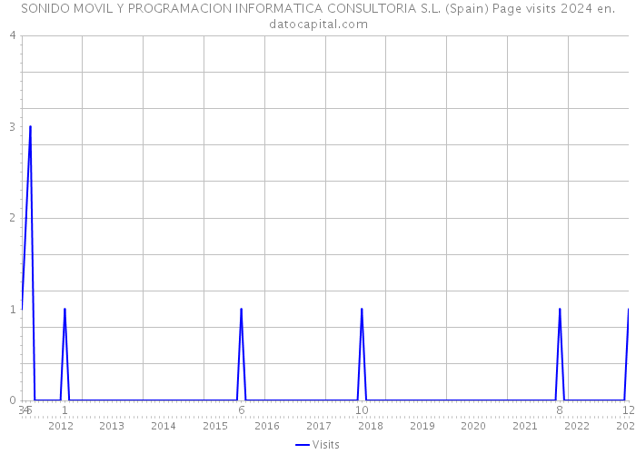 SONIDO MOVIL Y PROGRAMACION INFORMATICA CONSULTORIA S.L. (Spain) Page visits 2024 