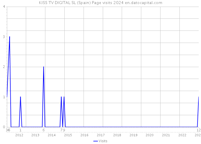 KISS TV DIGITAL SL (Spain) Page visits 2024 