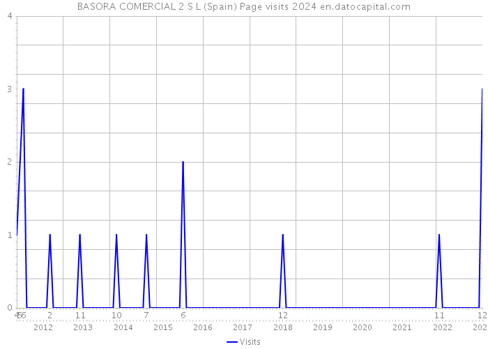 BASORA COMERCIAL 2 S L (Spain) Page visits 2024 