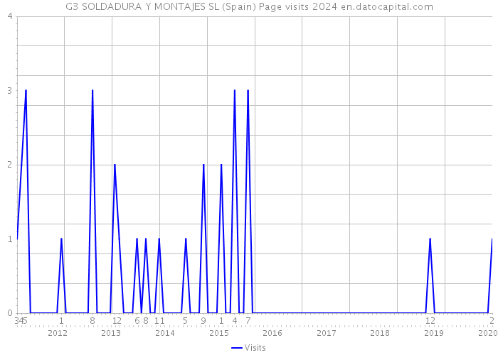 G3 SOLDADURA Y MONTAJES SL (Spain) Page visits 2024 
