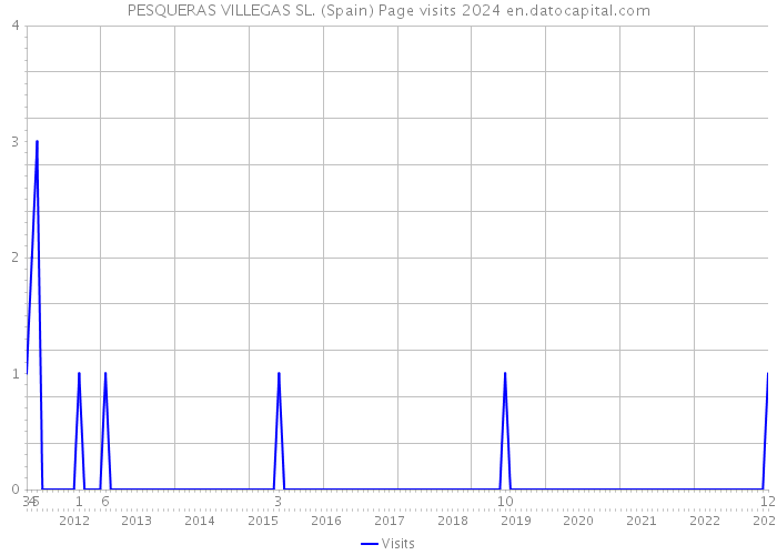 PESQUERAS VILLEGAS SL. (Spain) Page visits 2024 