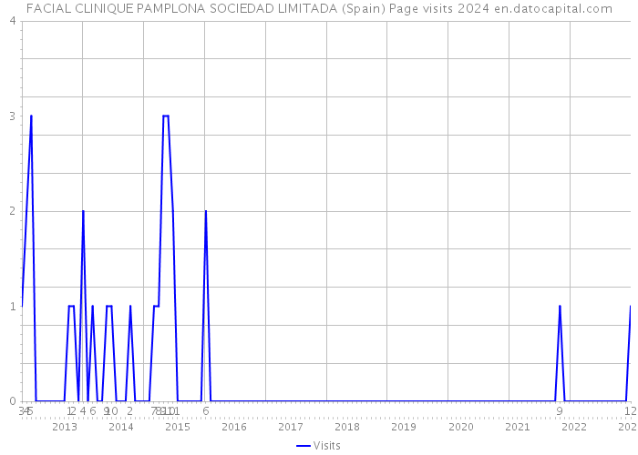 FACIAL CLINIQUE PAMPLONA SOCIEDAD LIMITADA (Spain) Page visits 2024 