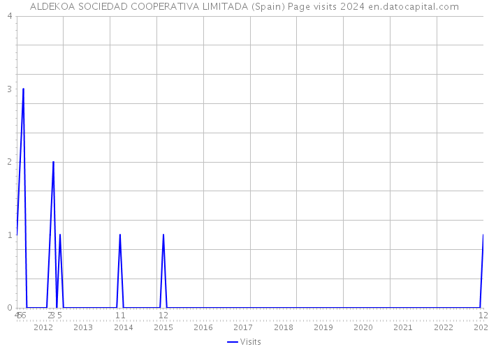 ALDEKOA SOCIEDAD COOPERATIVA LIMITADA (Spain) Page visits 2024 