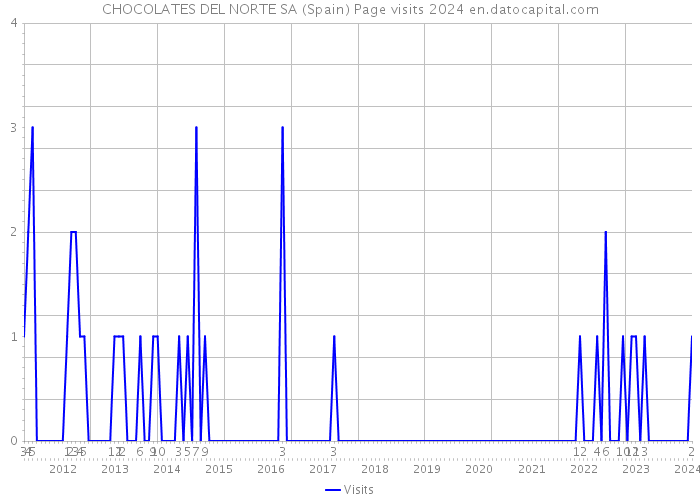 CHOCOLATES DEL NORTE SA (Spain) Page visits 2024 