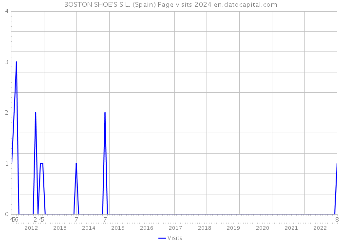 BOSTON SHOE'S S.L. (Spain) Page visits 2024 