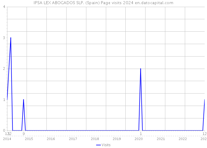 IPSA LEX ABOGADOS SLP. (Spain) Page visits 2024 