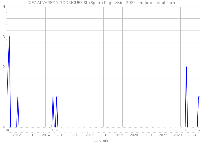 DIEZ ALVAREZ Y RODRIGUEZ SL (Spain) Page visits 2024 