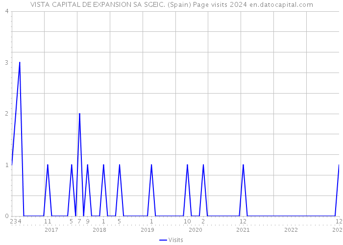 VISTA CAPITAL DE EXPANSION SA SGEIC. (Spain) Page visits 2024 