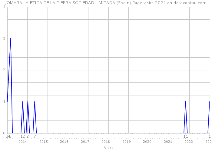 JOMARA LA ETICA DE LA TIERRA SOCIEDAD LIMITADA (Spain) Page visits 2024 