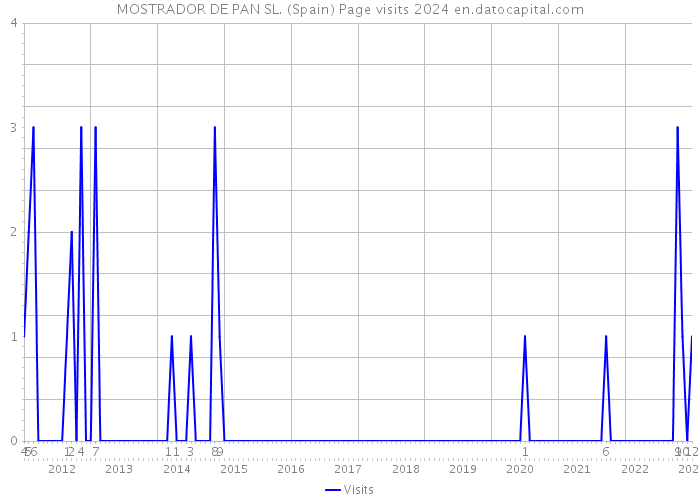 MOSTRADOR DE PAN SL. (Spain) Page visits 2024 