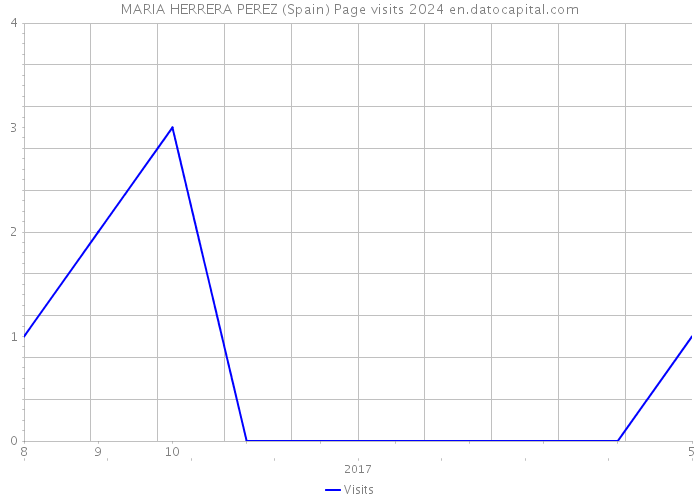 MARIA HERRERA PEREZ (Spain) Page visits 2024 