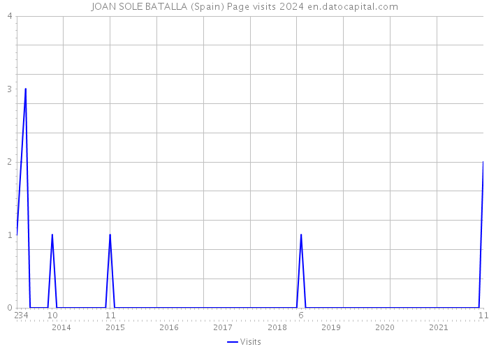 JOAN SOLE BATALLA (Spain) Page visits 2024 