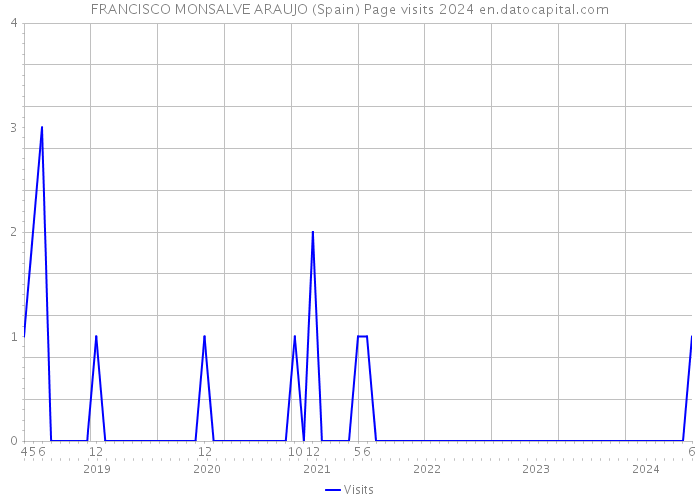 FRANCISCO MONSALVE ARAUJO (Spain) Page visits 2024 