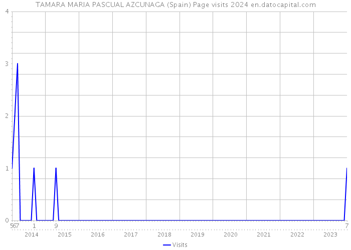 TAMARA MARIA PASCUAL AZCUNAGA (Spain) Page visits 2024 