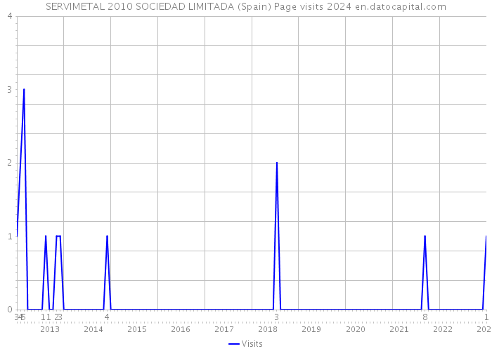SERVIMETAL 2010 SOCIEDAD LIMITADA (Spain) Page visits 2024 