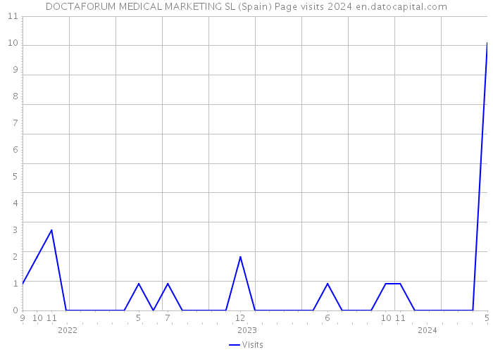 DOCTAFORUM MEDICAL MARKETING SL (Spain) Page visits 2024 