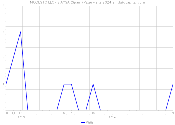 MODESTO LLOPIS AYSA (Spain) Page visits 2024 