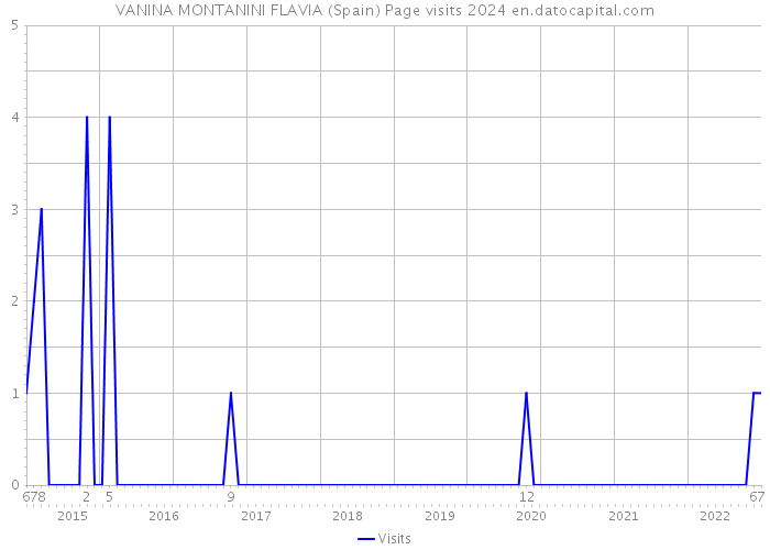 VANINA MONTANINI FLAVIA (Spain) Page visits 2024 