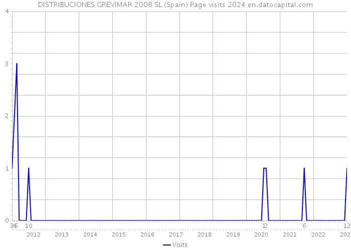 DISTRIBUCIONES GREVIMAR 2008 SL (Spain) Page visits 2024 
